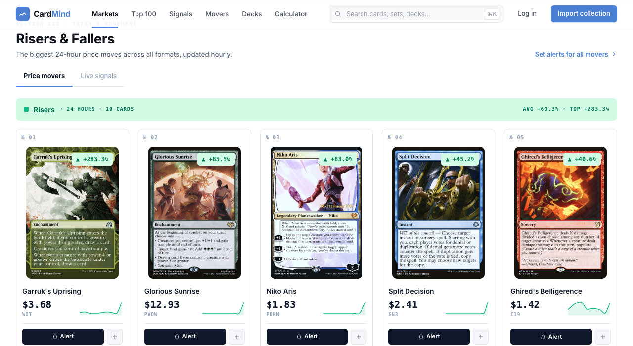 CardMind price movers showing biggest 24-hour risers and fallers